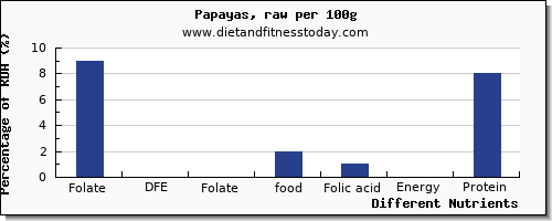 chart to show highest folate, dfe in folic acid in papaya per 100g